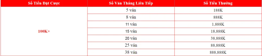 Điều kiện tham gia Khuyến mãi J88 - Baccarat thưởng thắng liên tiếp cao nhất 888888K