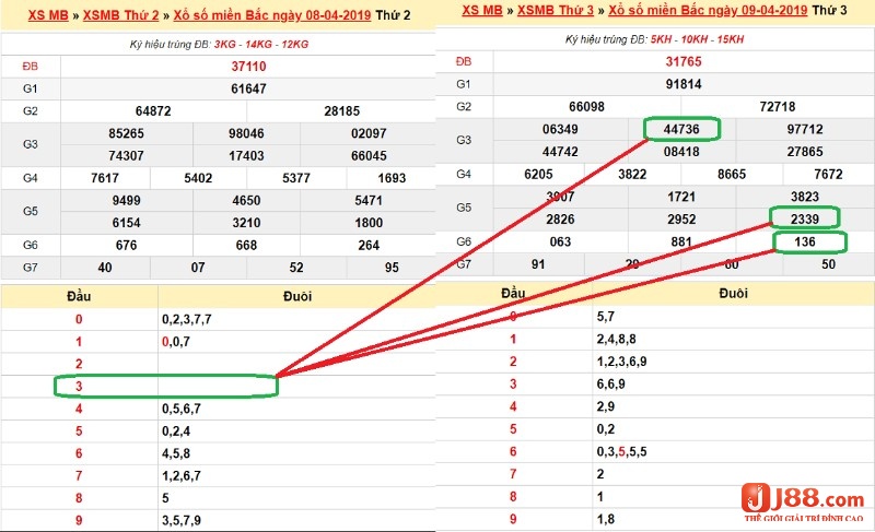 Nếu như là hôm nay đầu 3 câm thì các bộ số 30, 36, 39 cũg có thể về vào ngày hôm sau. 