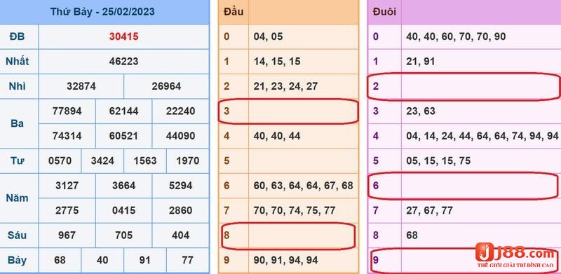 Nếu như đuôi 6 câm hôm nay thì ngày mai xác suất cao là sẽ về 06, 16, 56. 