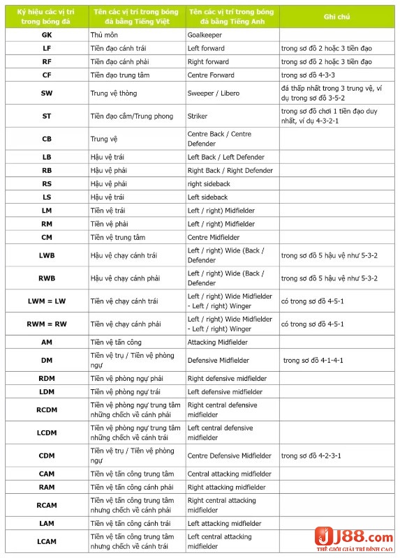 Bảng thông tin ký hiệu và tên tiếng anh của từng vị trí