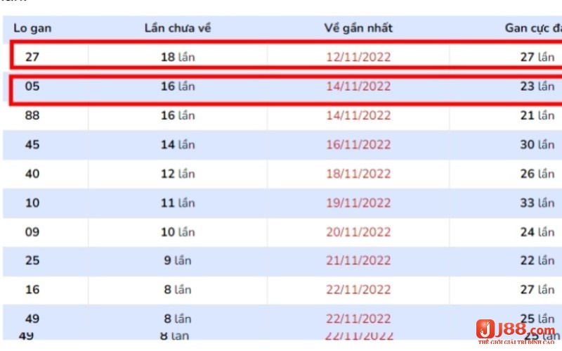 Ví dụ minh họa lô gan cực đại với số ngày lâu nhất không xuất hiện 